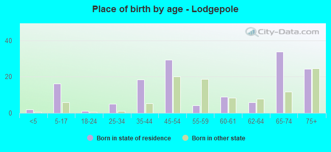 Place of birth by age -  Lodgepole