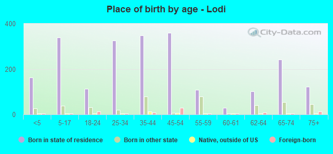 Place of birth by age -  Lodi