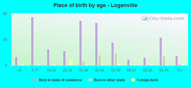 Place of birth by age -  Loganville