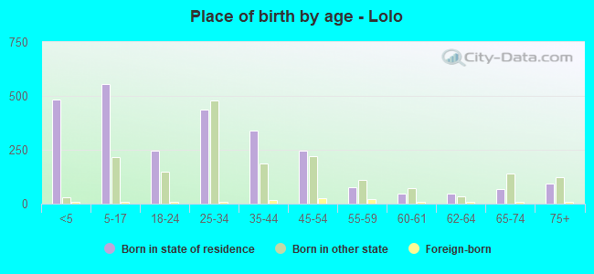 Place of birth by age -  Lolo
