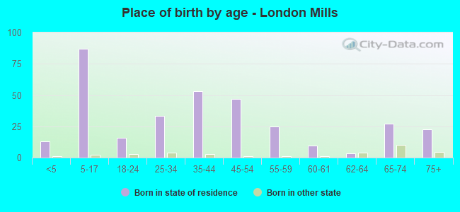 Place of birth by age -  London Mills