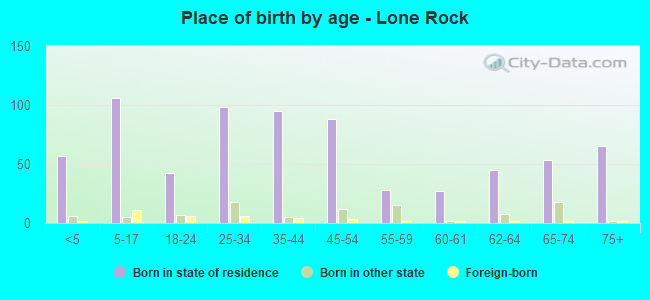 Place of birth by age -  Lone Rock