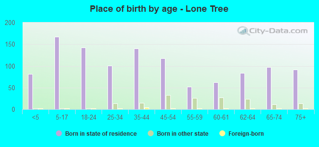 Place of birth by age -  Lone Tree