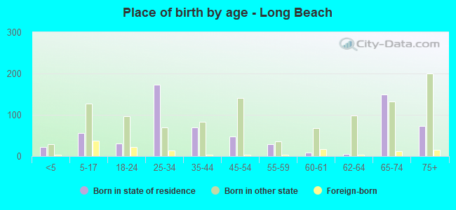 Place of birth by age -  Long Beach