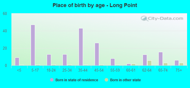 Place of birth by age -  Long Point