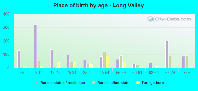 Place of birth by age -  Long Valley