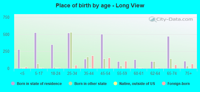 Place of birth by age -  Long View