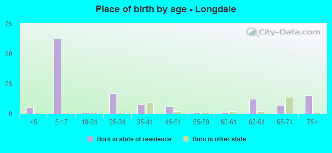 Place of birth by age -  Longdale