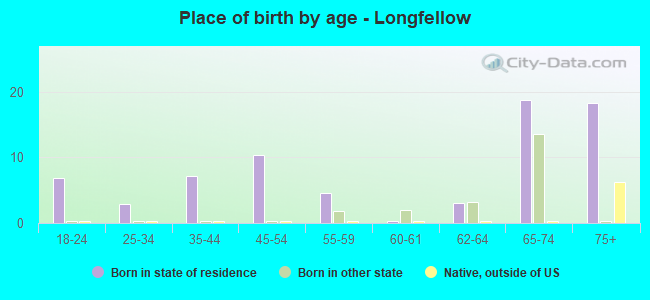 Place of birth by age -  Longfellow