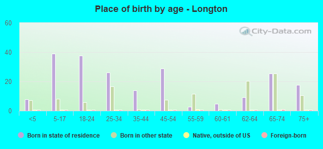 Place of birth by age -  Longton
