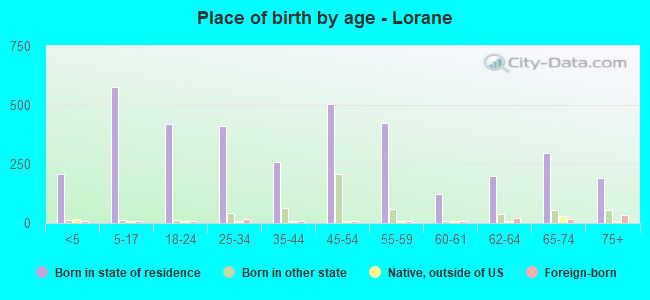 Place of birth by age -  Lorane