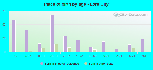 Place of birth by age -  Lore City