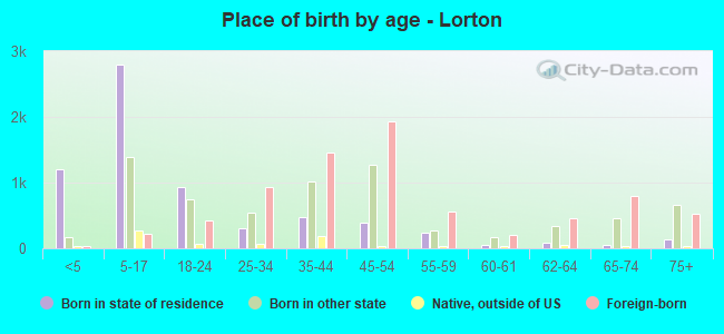 Place of birth by age -  Lorton