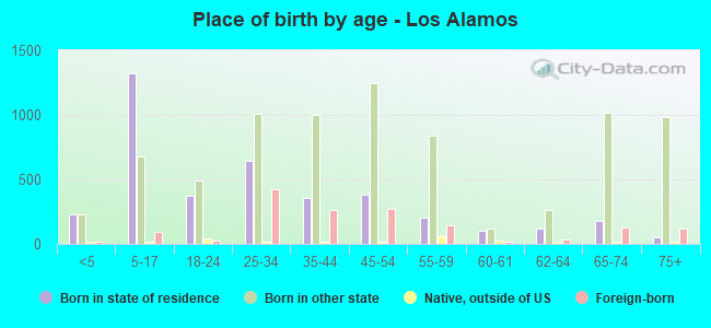 Place of birth by age -  Los Alamos