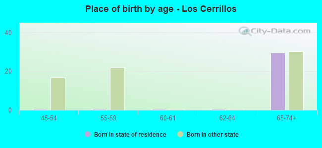 Place of birth by age -  Los Cerrillos