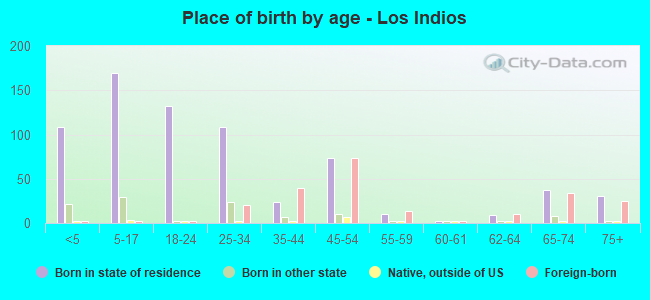 Place of birth by age -  Los Indios