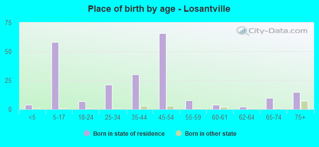 Place of birth by age -  Losantville