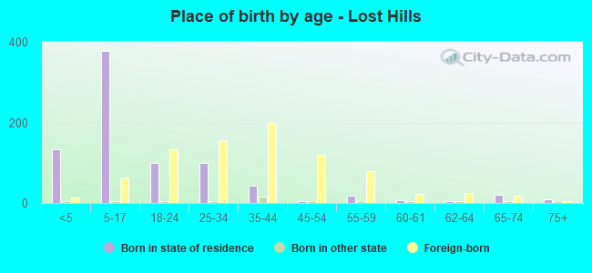 Place of birth by age -  Lost Hills