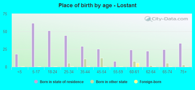 Place of birth by age -  Lostant