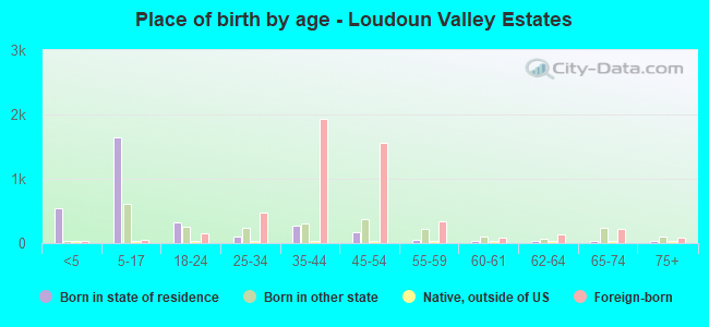 Place of birth by age -  Loudoun Valley Estates