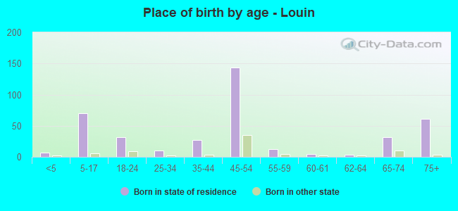 Place of birth by age -  Louin