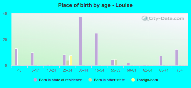 Place of birth by age -  Louise
