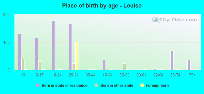 Place of birth by age -  Louise