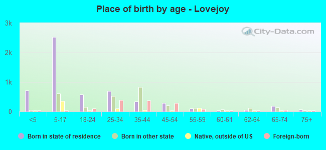 Place of birth by age -  Lovejoy