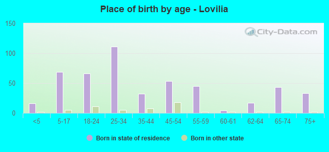 Place of birth by age -  Lovilia