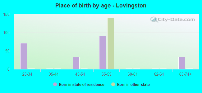 Place of birth by age -  Lovingston