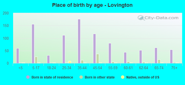 Place of birth by age -  Lovington