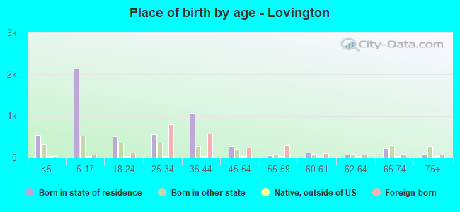 Place of birth by age -  Lovington