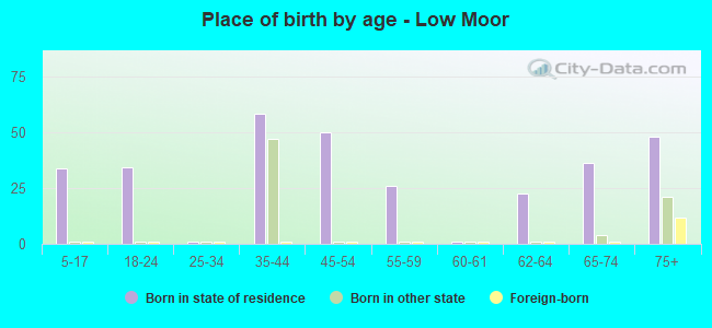 Place of birth by age -  Low Moor