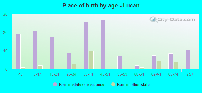 Place of birth by age -  Lucan
