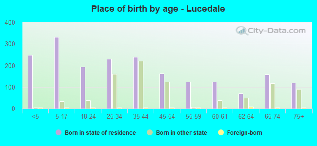 Place of birth by age -  Lucedale