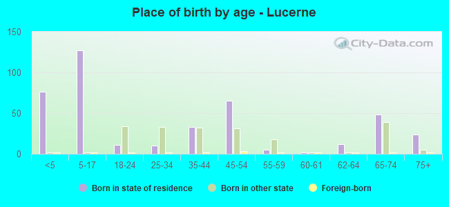 Place of birth by age -  Lucerne