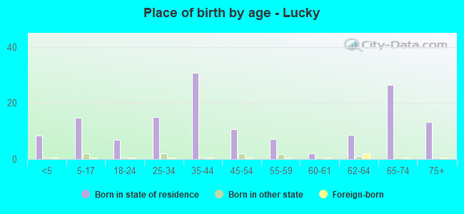 Place of birth by age -  Lucky