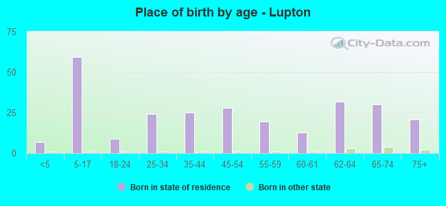 Place of birth by age -  Lupton