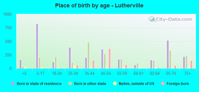 Place of birth by age -  Lutherville