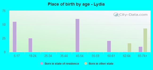 Place of birth by age -  Lydia
