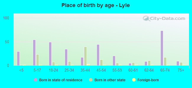 Place of birth by age -  Lyle