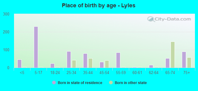 Place of birth by age -  Lyles