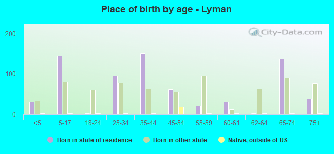 Place of birth by age -  Lyman