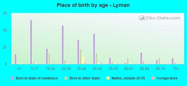 Place of birth by age -  Lyman