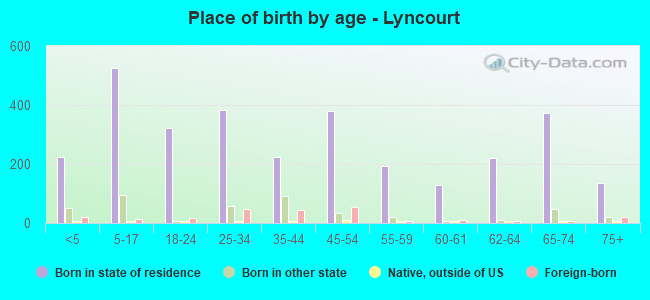 Place of birth by age -  Lyncourt