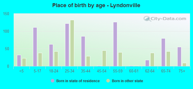 Place of birth by age -  Lyndonville