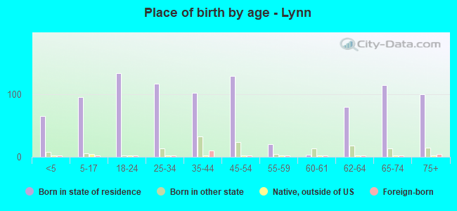 Place of birth by age -  Lynn