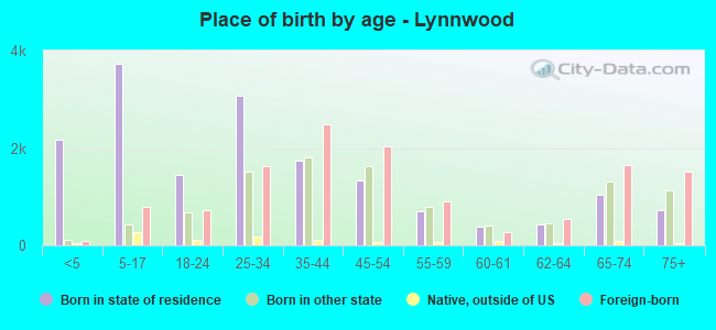Place of birth by age -  Lynnwood
