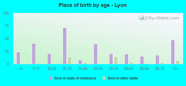 Place of birth by age -  Lyon