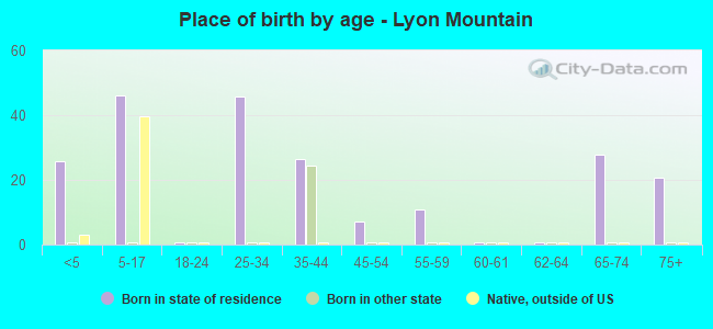 Place of birth by age -  Lyon Mountain